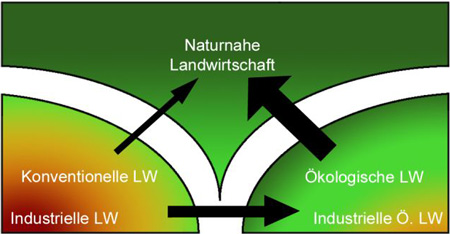naturnahe landwirtschaft